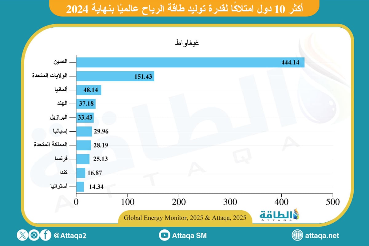 أكبر 10 دول في قدرة طاقة الرياح عالميًا