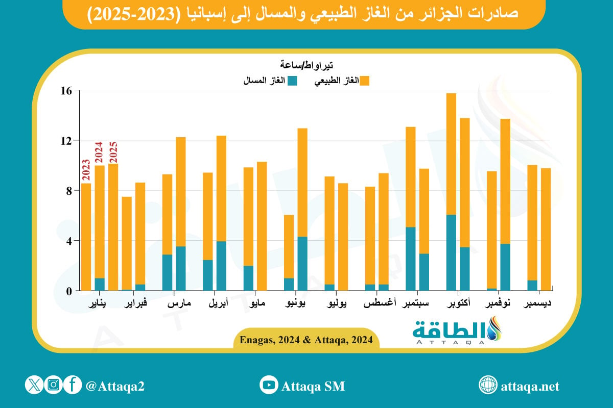 صادرات الجزائر من الغاز الطبيعي والمسال إلى إسبانيا حتى يناير/كانون الثاني 2025