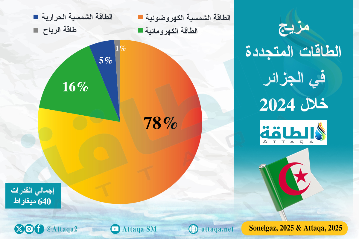 مزيج الطاقات المتجددة في الجزائر خلال 2024 