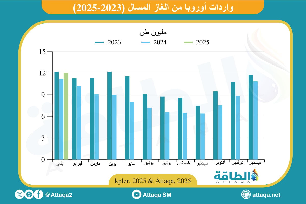 واردات أوروبا من الغاز المسال