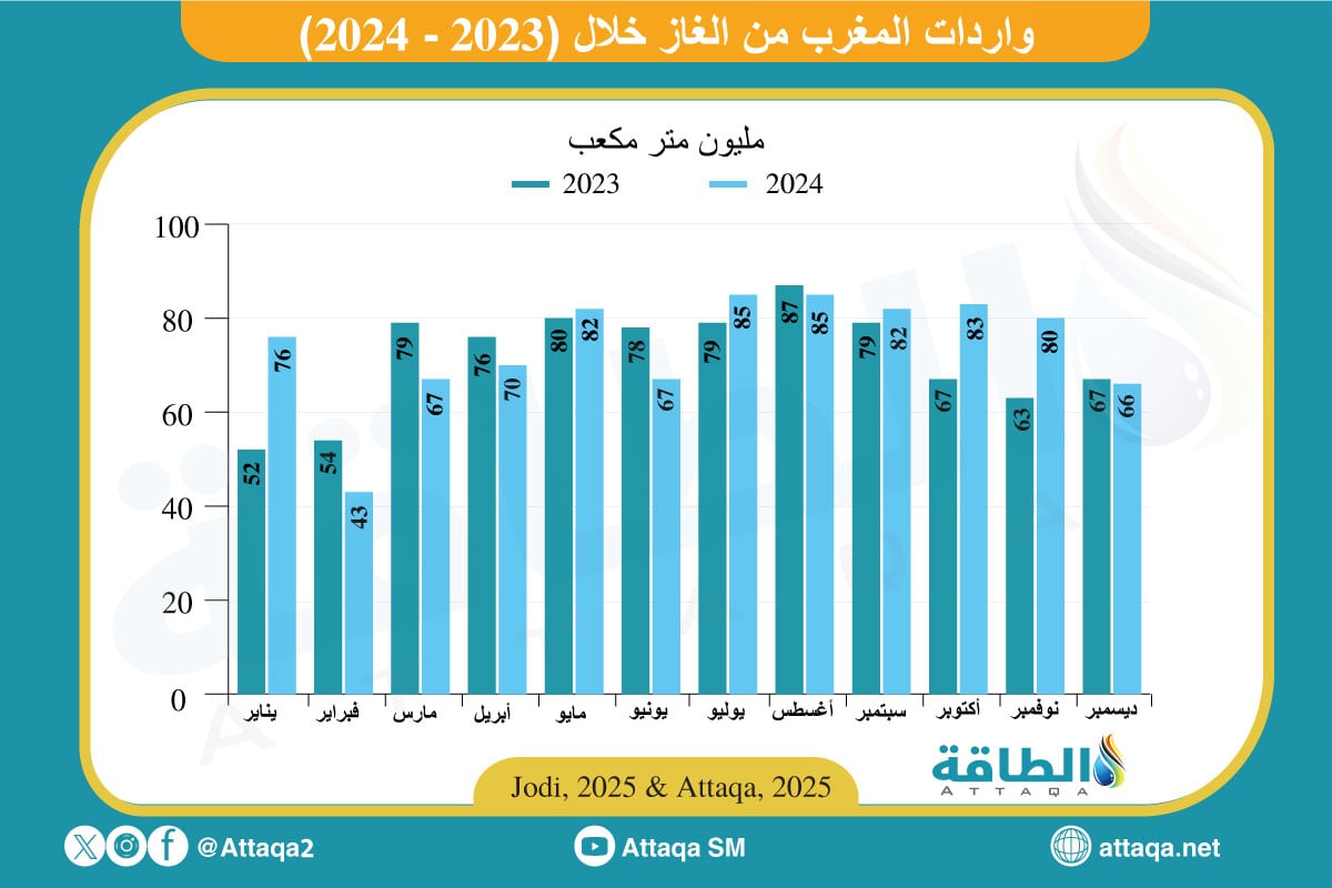 واردات المغرب من الغاز في 2024