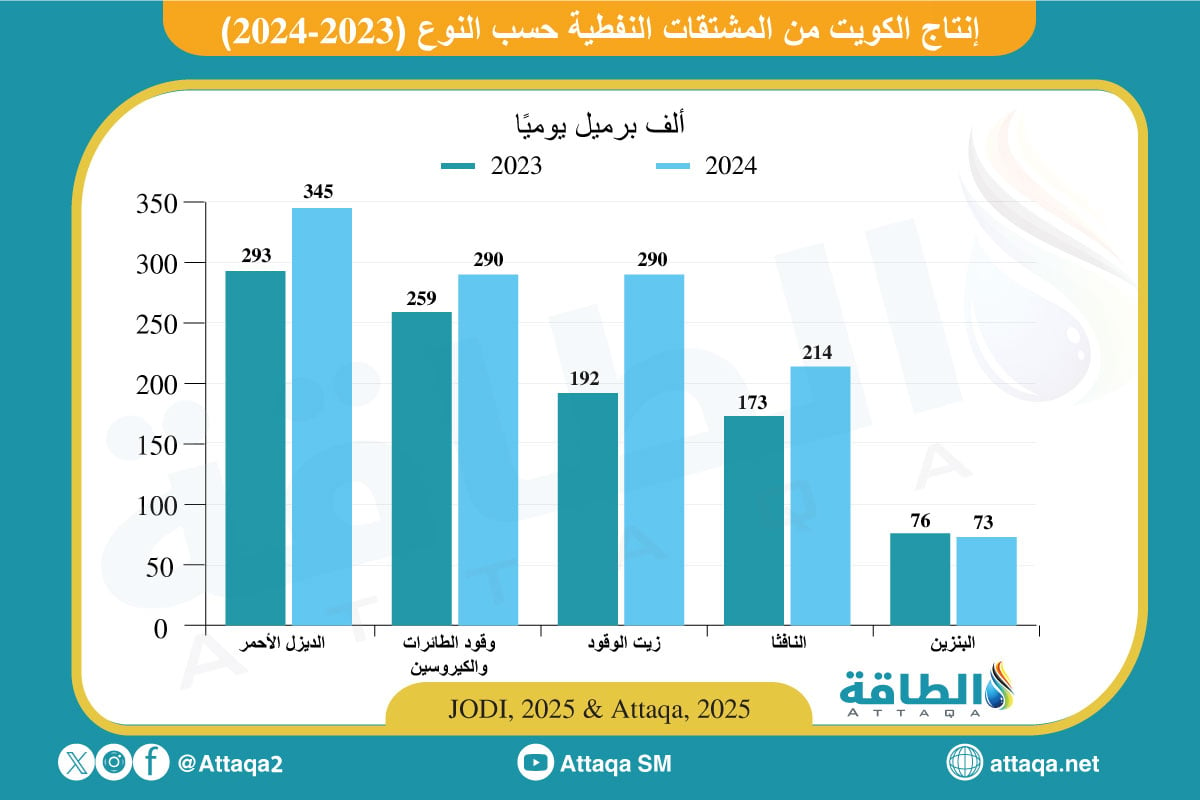 إنتاج الكويت من المشتقات النفطية حسب النوع