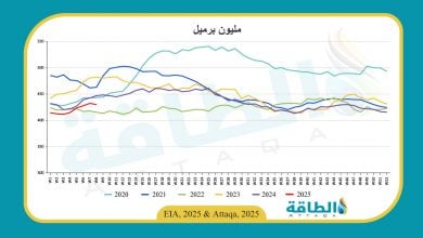 Photo of مخزونات النفط الأميركية تنخفض لأول مرة في 5 أسابيع