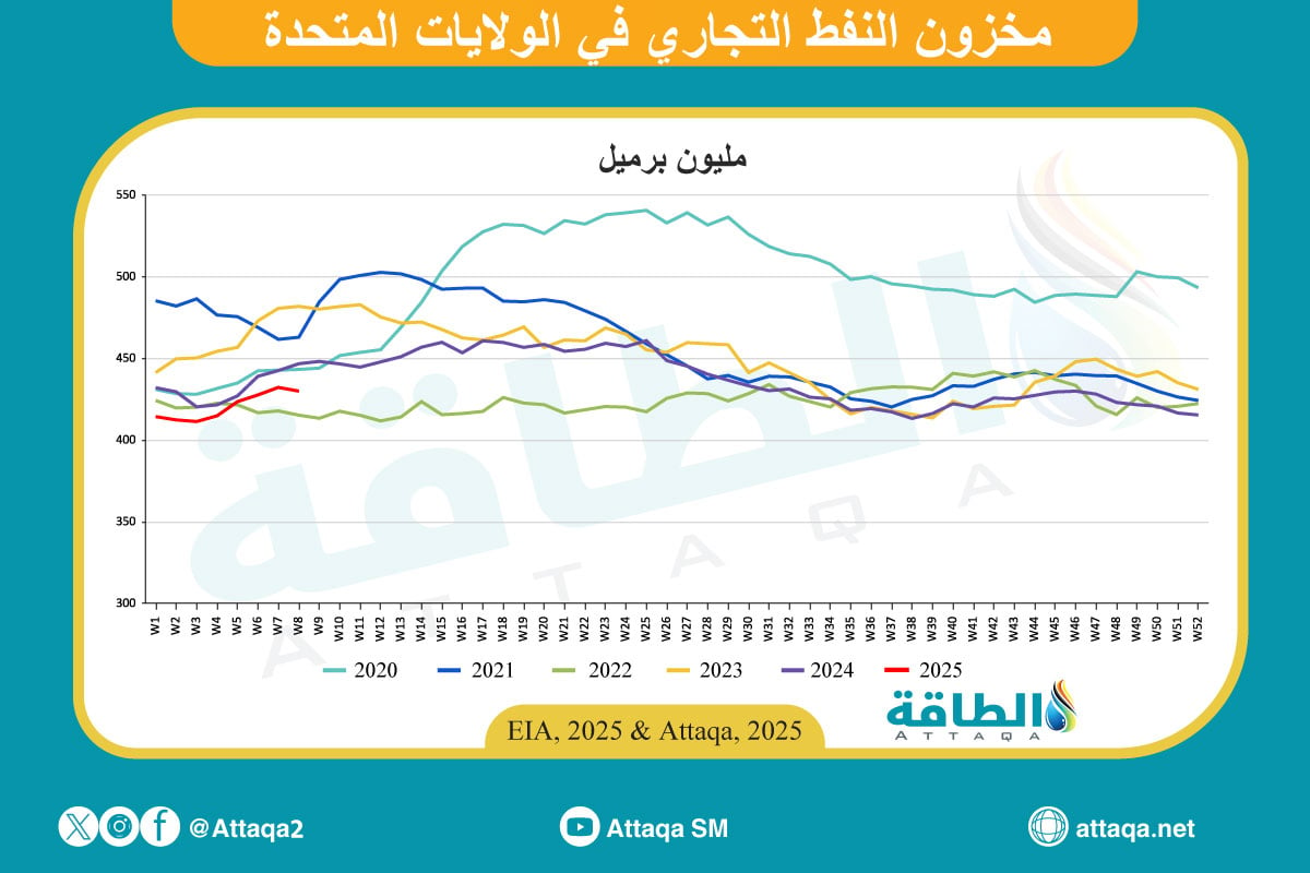 مخزونات النفط الأميركية حتى 26 فبراير 2025