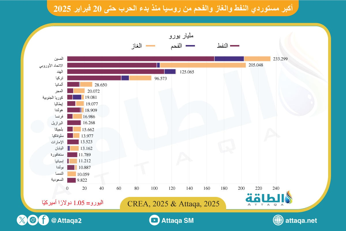 أكبر مستوردي الطاقة الروسية منذ الحرب الأوكرانية وحتى 21 فبراير 2025