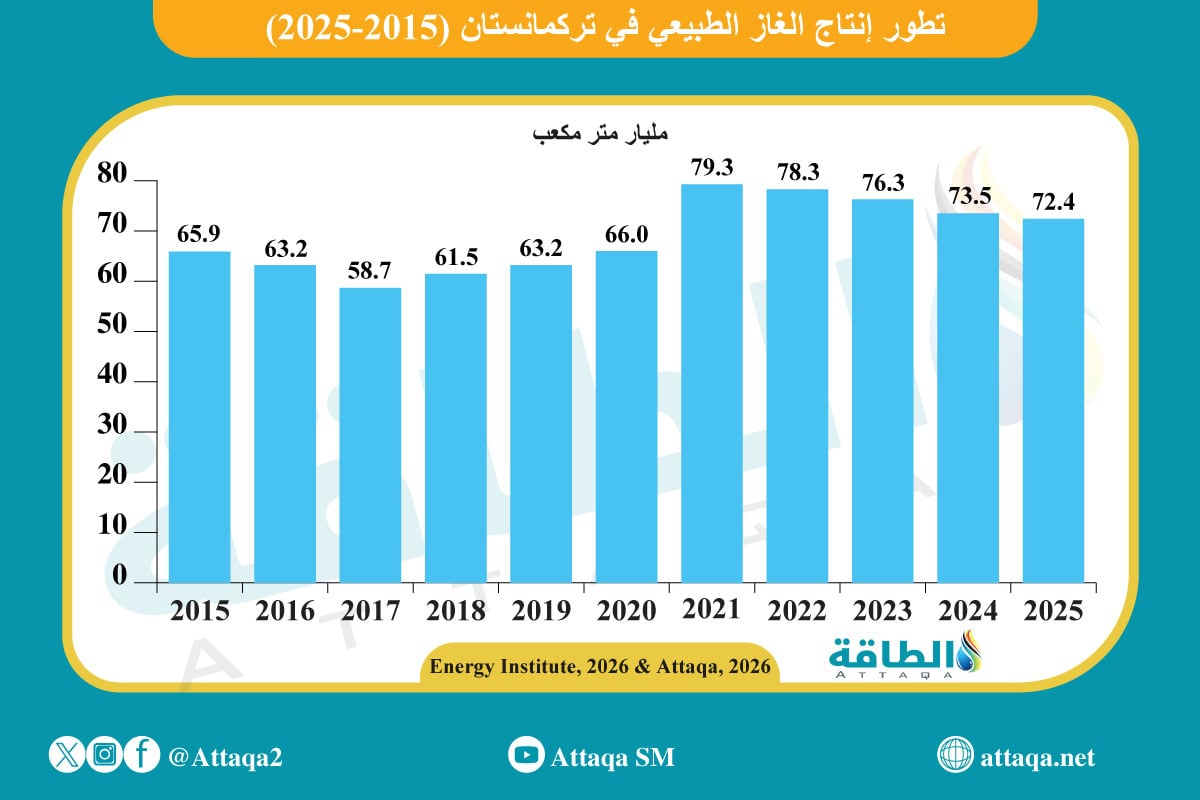 تطور إنتاج الغاز الطبيعي في تركمانستان (2015- 2025)