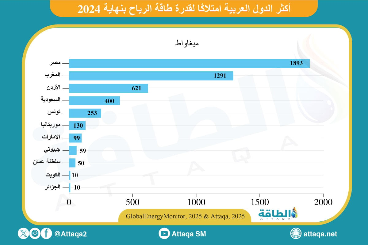 أكثر الدول العربية امتلاكًا لقدرة طاقة الرياح