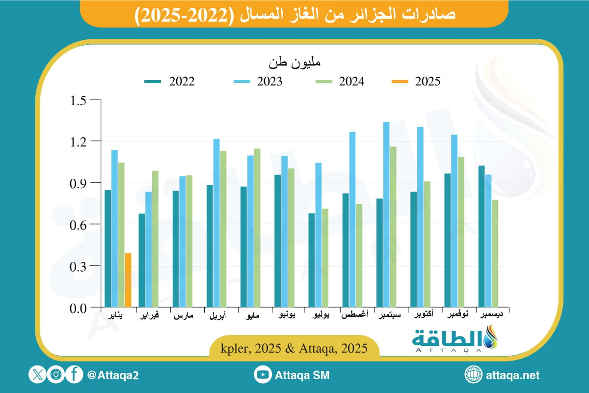 صادرات الجزائر من الغاز المسال شهريًا