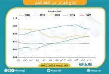 Photo of إنتاج الجزائر من النفط ينخفض إلى أقل مستوى منذ مايو 2021