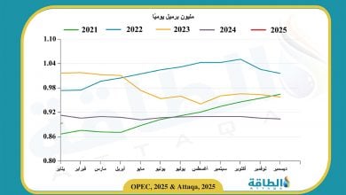 Photo of إنتاج الجزائر من النفط ينخفض إلى أقل مستوى منذ مايو 2021