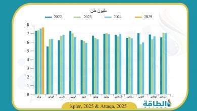 Photo of قفزة في صادرات قطر من الغاز المسال.. ودولة عربية ضمن المستوردين