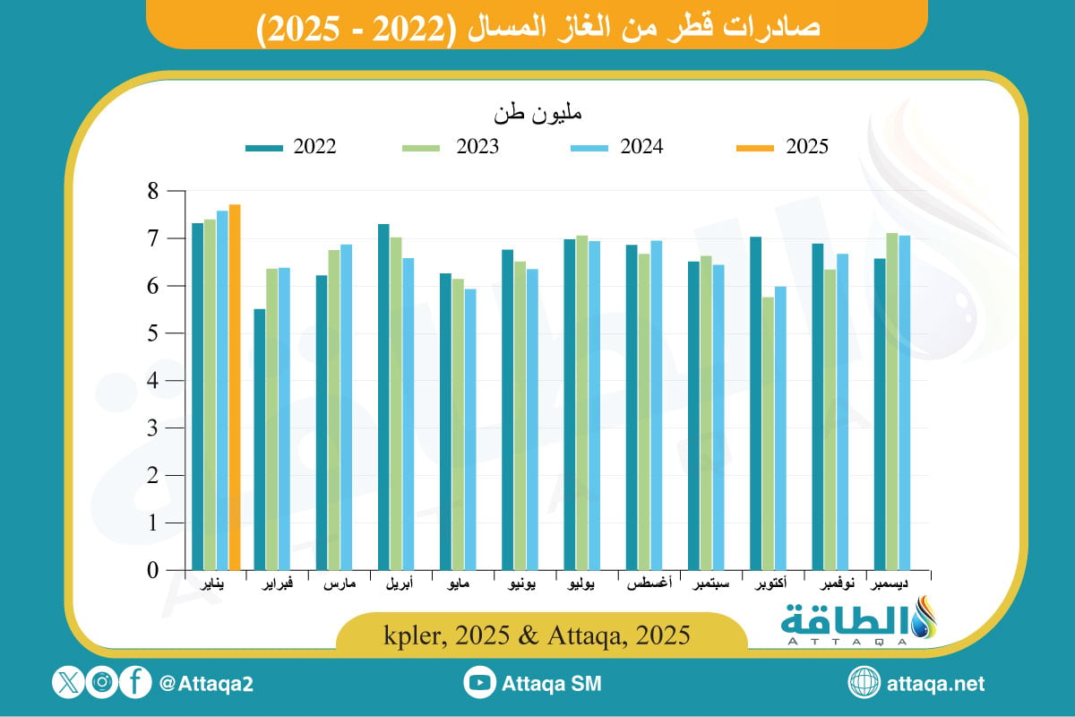 صادرات قطر من الغاز المسال خلال يناير