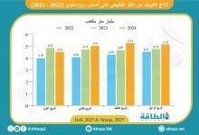 Photo of إنتاج الكويت من الغاز في 2024 يرتفع لمستوى قياسي