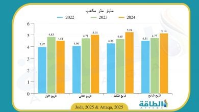 Photo of إنتاج الكويت من الغاز في 2024 يرتفع لمستوى قياسي