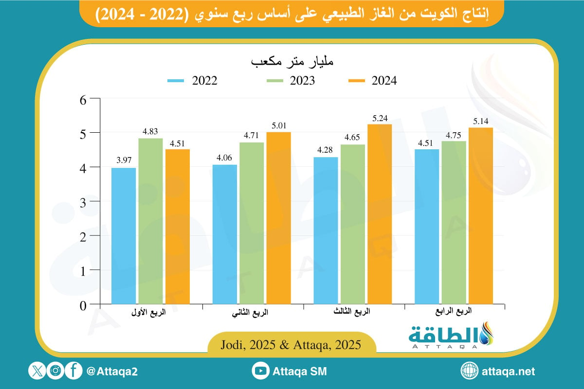 إنتاج الكويت من الغاز في 2024