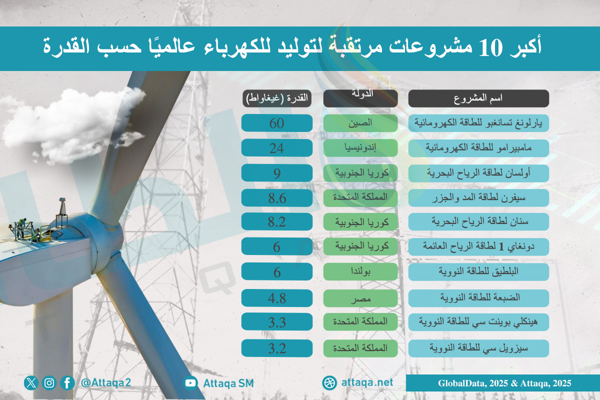 أكبر 10 مشروعات مرتقبة في توليد كهرباء عالميًا حتى 2024