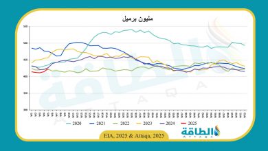 Photo of مخزونات النفط الأميركية تقفز 8.7 مليون برميل في أسبوع