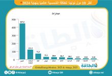 Photo of أكبر 10 دول في قدرة الطاقة الشمسية العاملة عالميًا بنهاية 2024 (إنفوغرافيك)