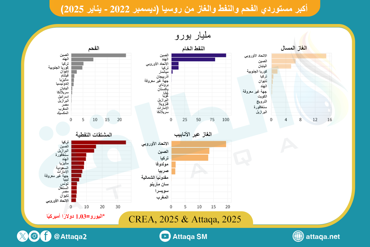 أكبر الدول المستوردة لمصادر الطاقة الروسية منذ العقوبات وحتى يناير 2025