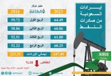 Photo of إيرادات صادرات النفط السعودي في 2024 تنخفض 24 مليار دولار (إنفوغرافيك)