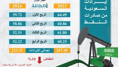 Photo of إيرادات صادرات النفط السعودي في 2024 تنخفض 24 مليار دولار (إنفوغرافيك)