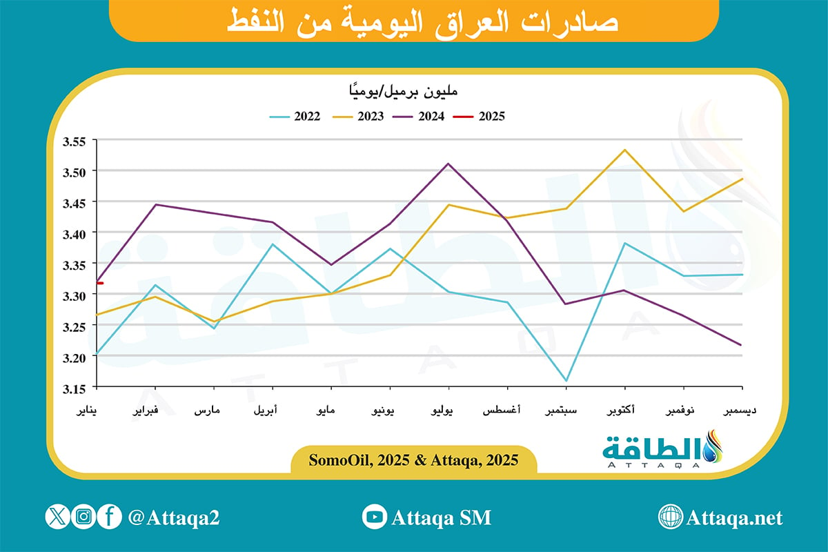 صادرات العراق من النفط حتى يناير 2025