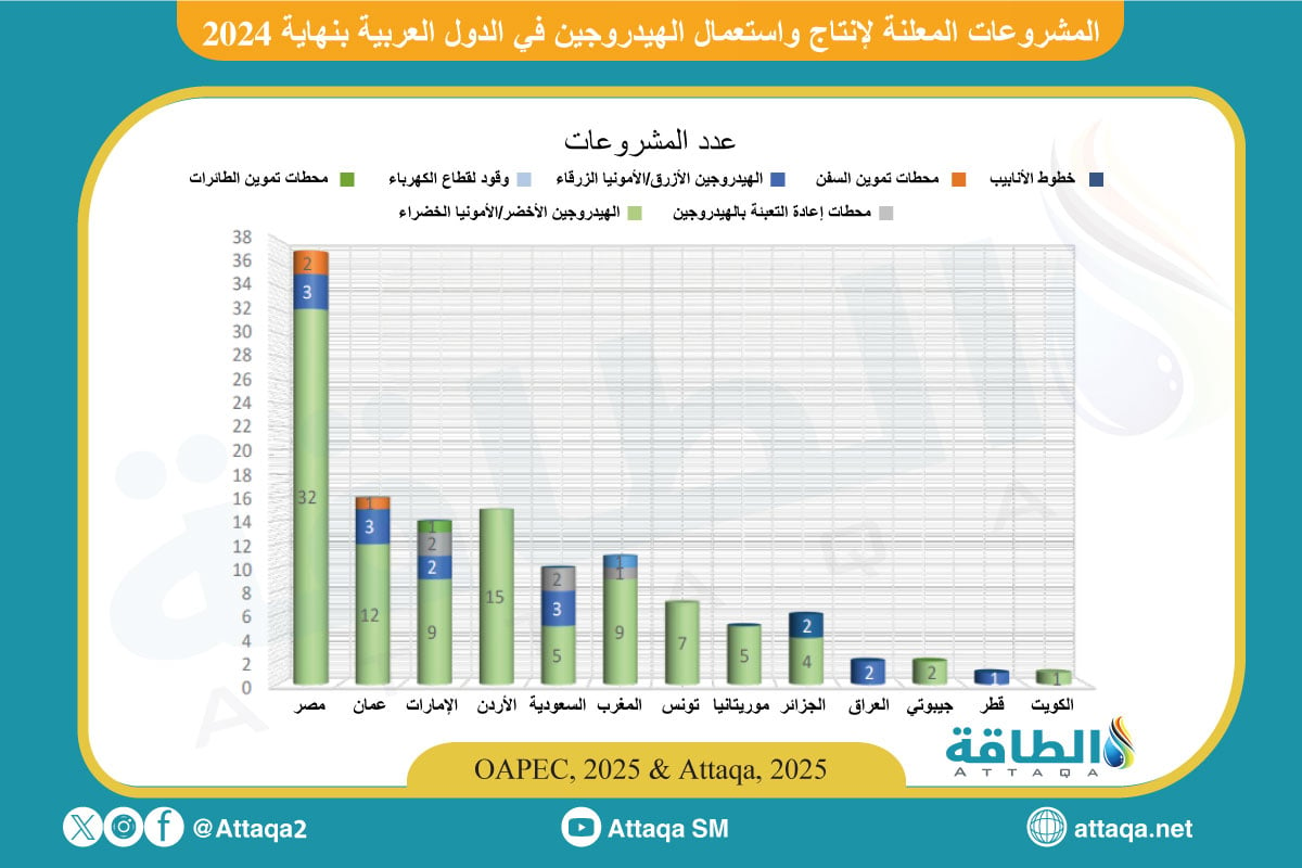  مشروعات الهيدروجين المعلنة