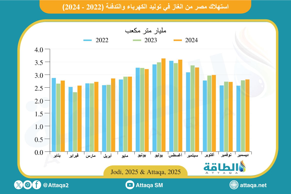 استهلاك مصر من الغاز