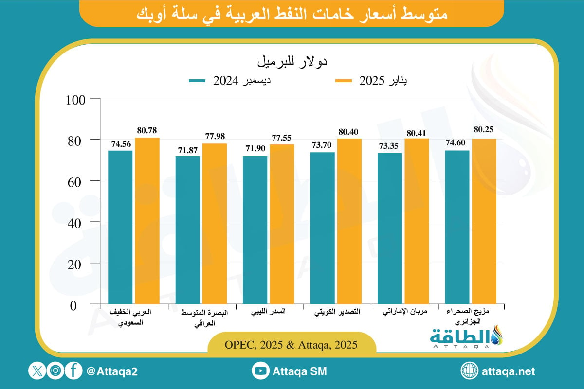 متوسط أسعار خامات النفط العربية في سلة أوبك خلال يناير 2025