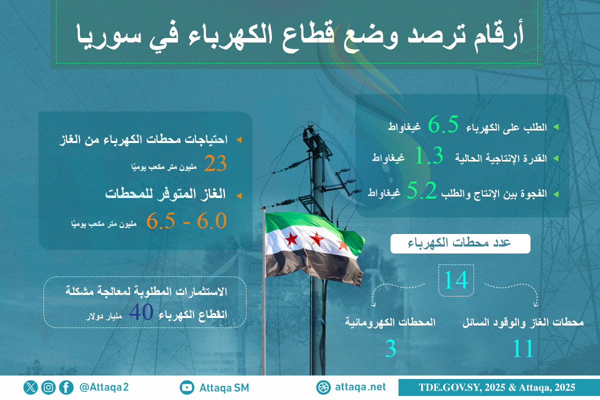 أرقام ترصد وضع قطاع الكهرباء في سوريا