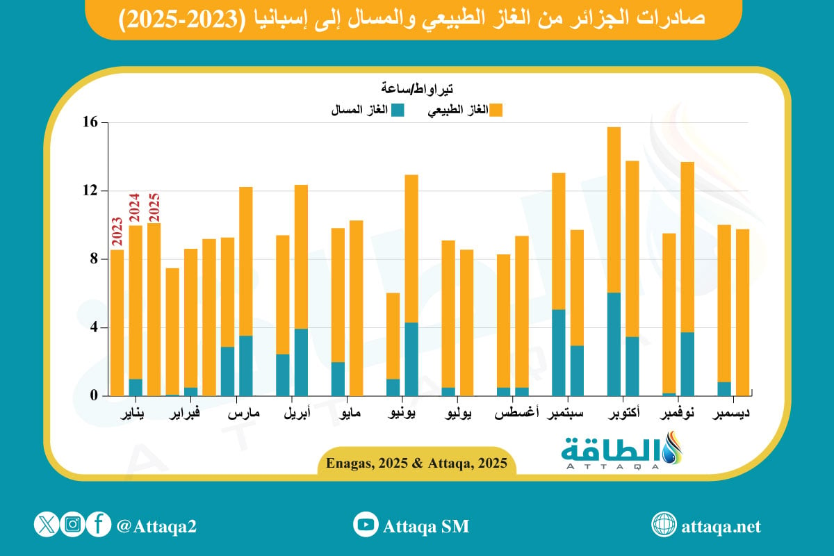 صادرات الجزائر من الغاز الطبيعي والمسال إلى إسبانيا (2023-2025)