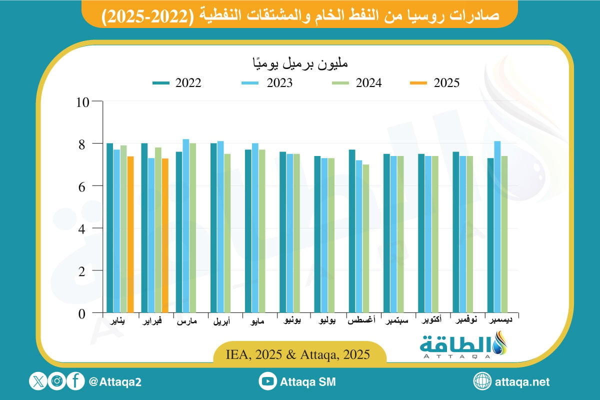 حركة صادرات النفط الروسي منذ 2022 وحتى فبراير 2025