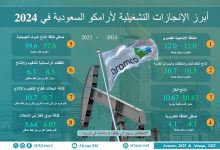 Photo of أرامكو السعودية في 2024.. أرقام ترصد الإنجازات وتأثير تراجع الإنتاج (إنفوغرافيك)