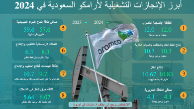 Photo of أرامكو السعودية في 2024.. أرقام ترصد الإنجازات وتأثير تراجع الإنتاج (إنفوغرافيك)