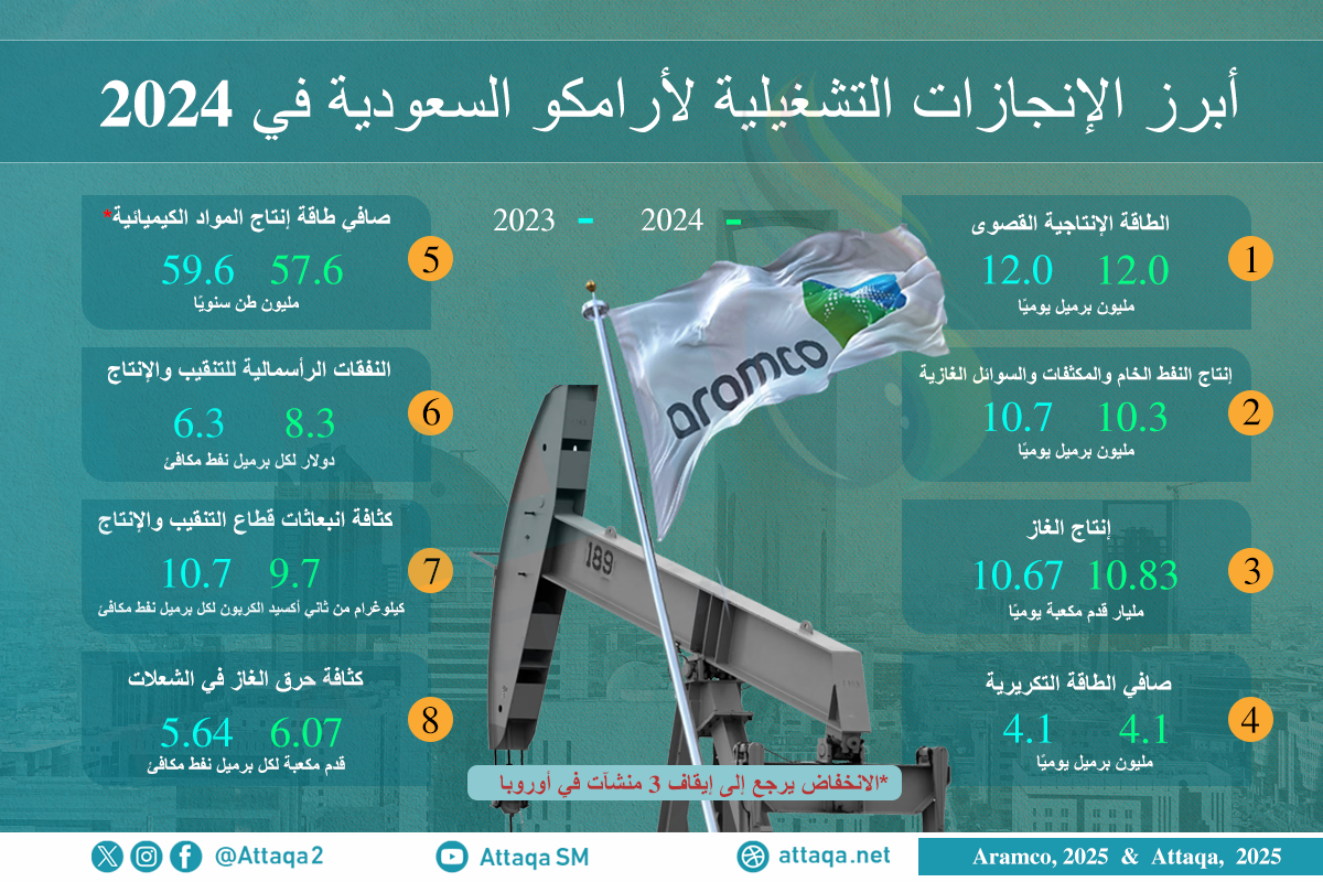 إنجازات أرامكو السعودية في 2024