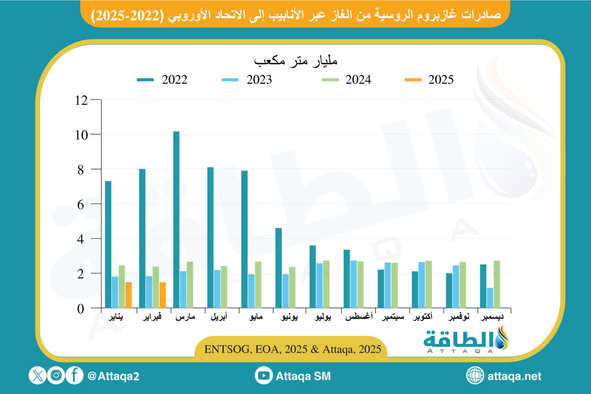 صادرات روسيا من الغاز عبر الأنابيب إلى الاتحاد الأوروبي