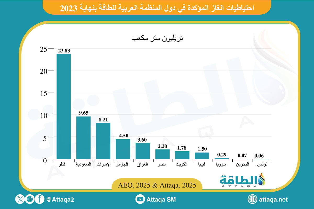 احتياطيات الغاز الطبيعي المؤكدة في الدول الأعضاء بالمنظمة العربية للطاقة