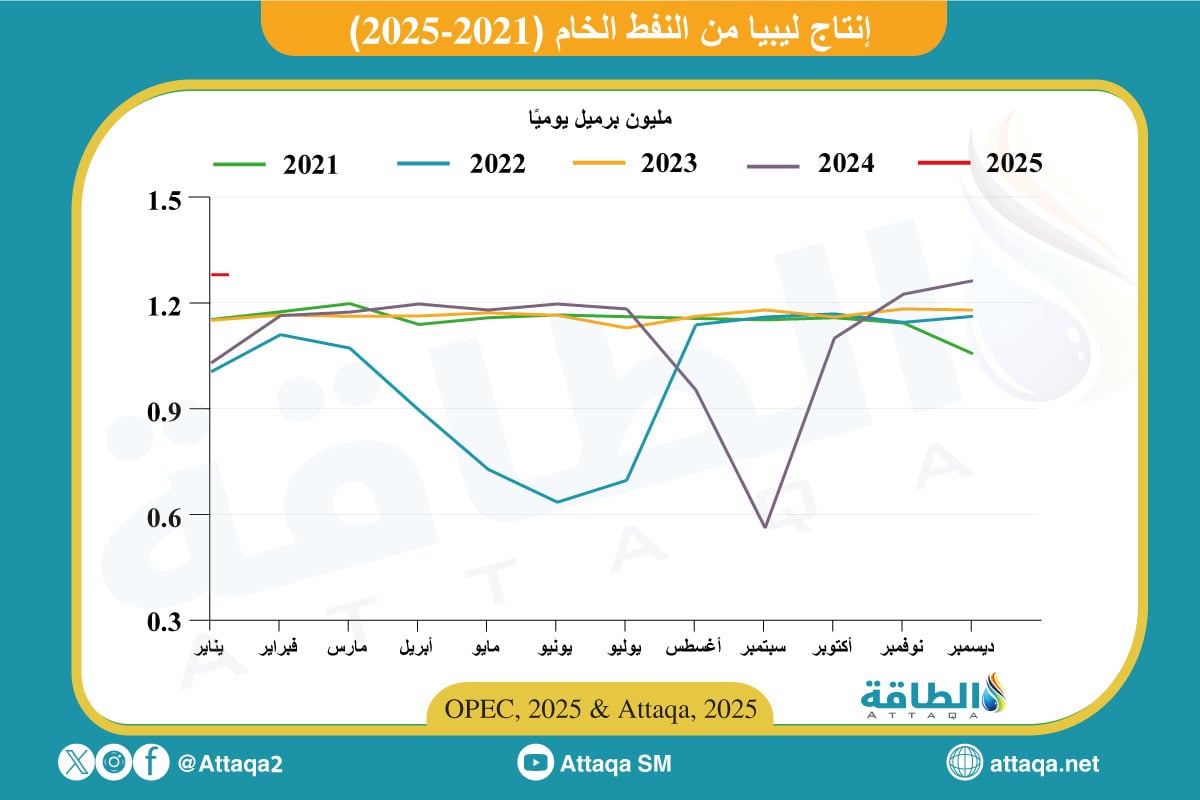 إنتاج ليبيا من النفط الخام