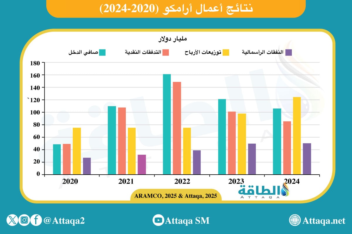 نتائج أعمال أرامكو 2020-2024