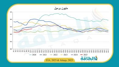 Photo of مخزونات النفط الأميركية ترتفع للأسبوع الثالث على التوالي