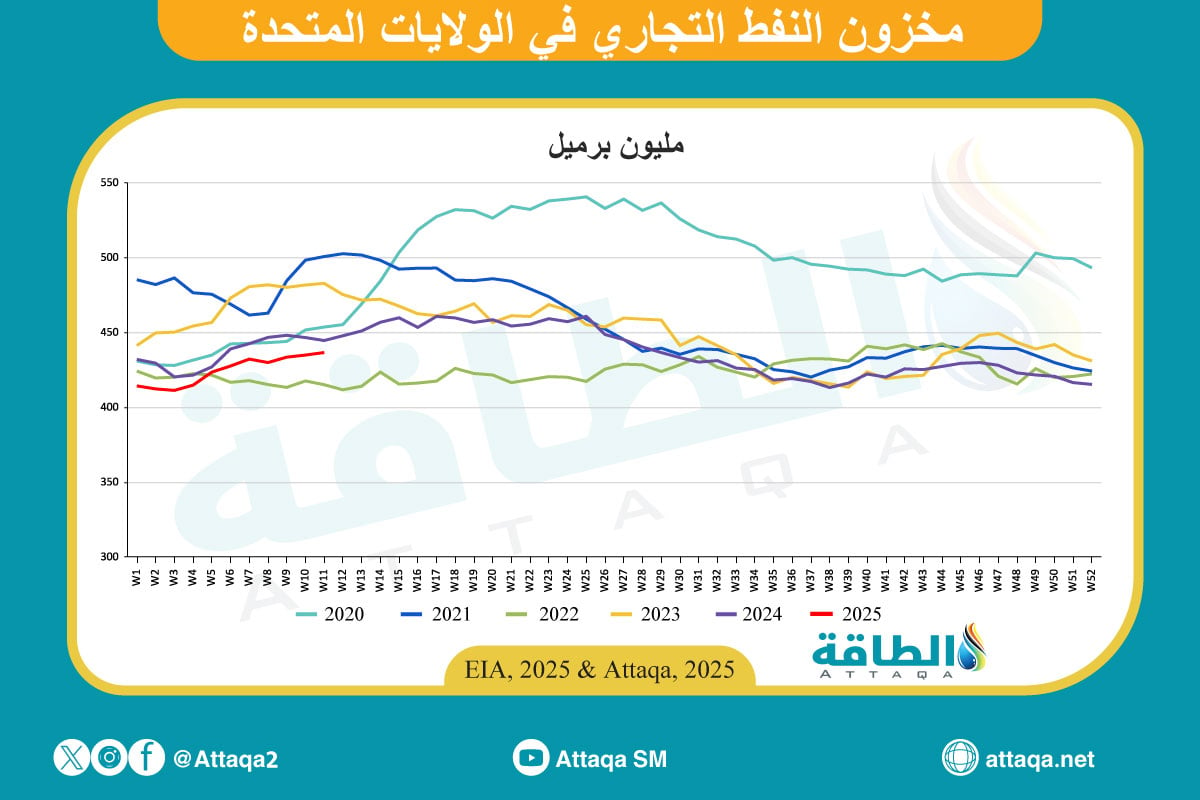 مخزونات النفط الأميركية حتى 19 مارس 2025