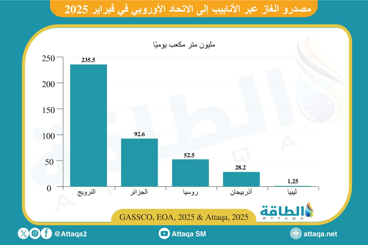 أكبر مصدري الغاز عبر الأنابيب إلى الاتحاد الأوروبي