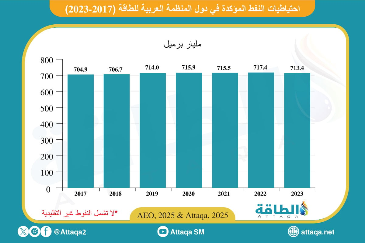 احتياطيات النفط الخام المؤكدة في المنظمة العربية للطاقة