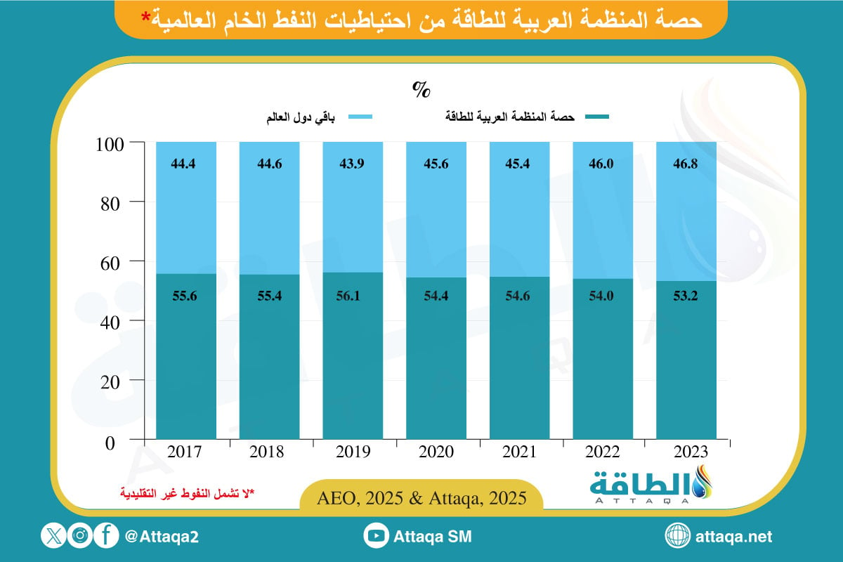 حصة المنظمة العربية للطاقة من احتياطيات النفط العالمية