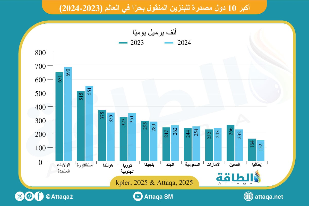 أكبر الدول المصدرة للبنزين في العالم