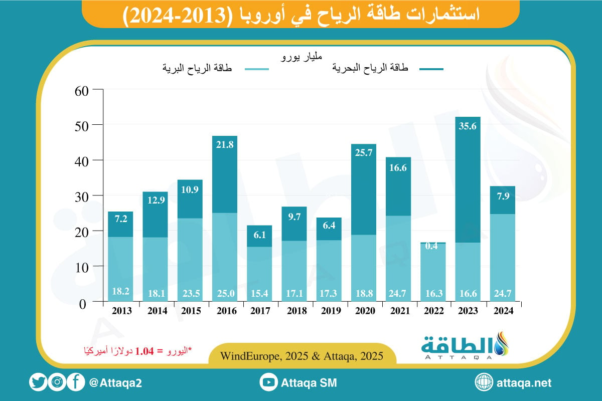 استثمارات طاقة الرياح البحرية في أوروبا (2013-2024)