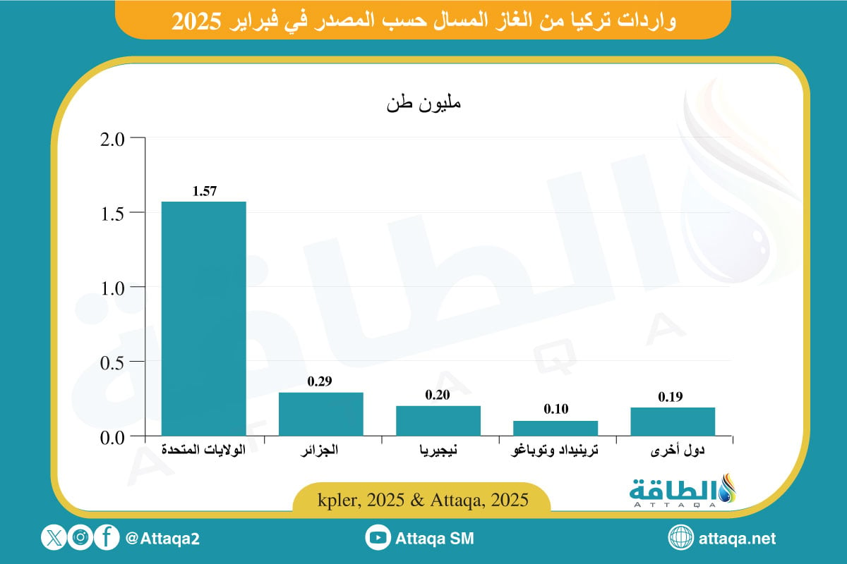 واردات تركيا من الغاز المسال حسب المصدر