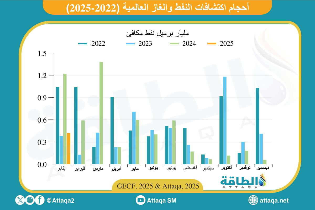 أحجام اكتشافات النفط والغاز العالمية