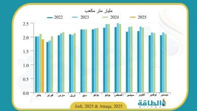 Photo of إنتاج البحرين من الغاز الطبيعي يهبط إلى أقل مستوى في عامين