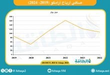 Photo of نتائج أعمال أرامكو في 2024 تسجل أرباحًا بـ106.23 مليار دولار